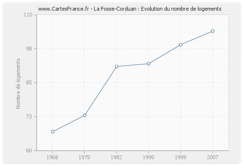 La Fosse-Corduan : Evolution du nombre de logements